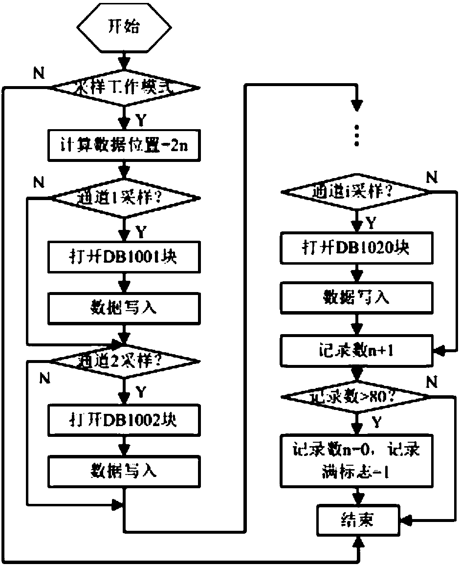 Industrial control system fault location method