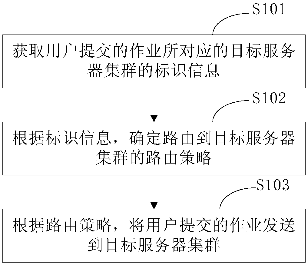 Resource management method and device of server cluster