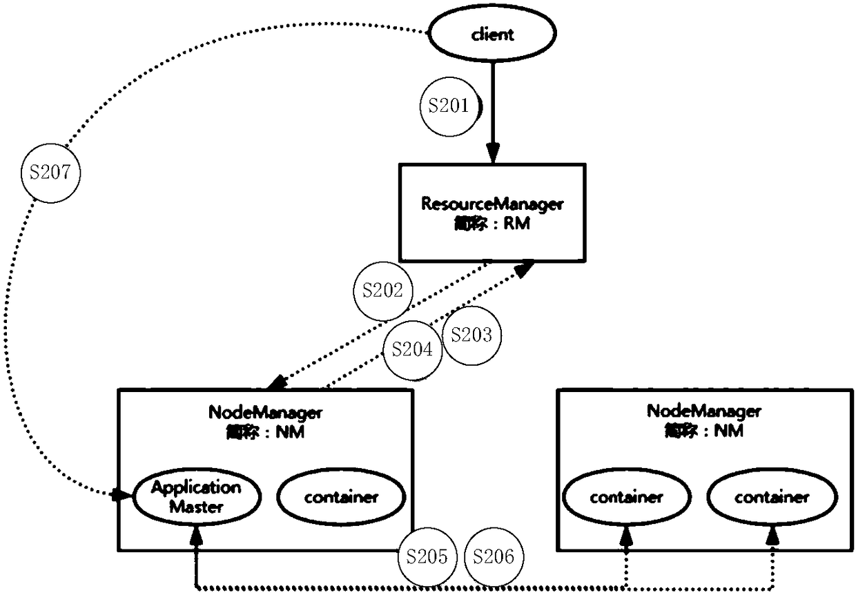 Resource management method and device of server cluster