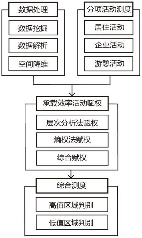 A method for measuring the carrying efficiency of construction land based on data mining