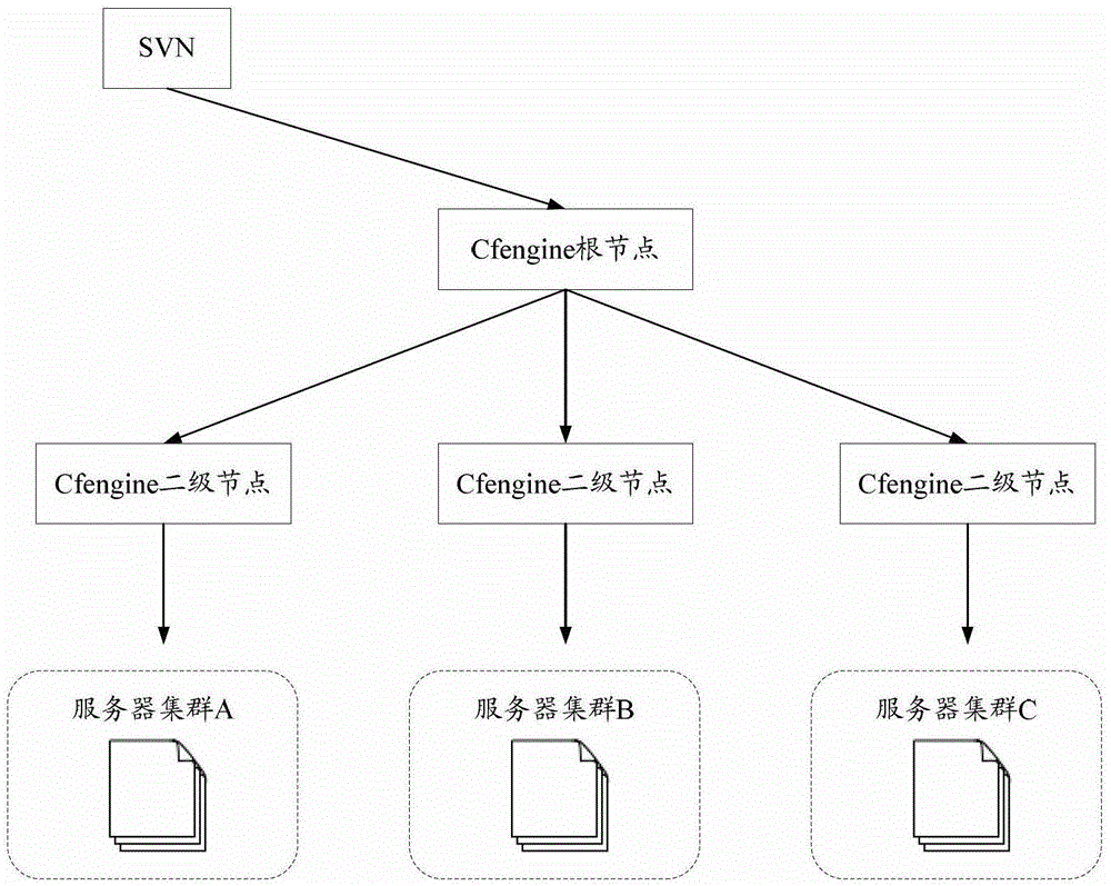 User root authority centralized management system and management method