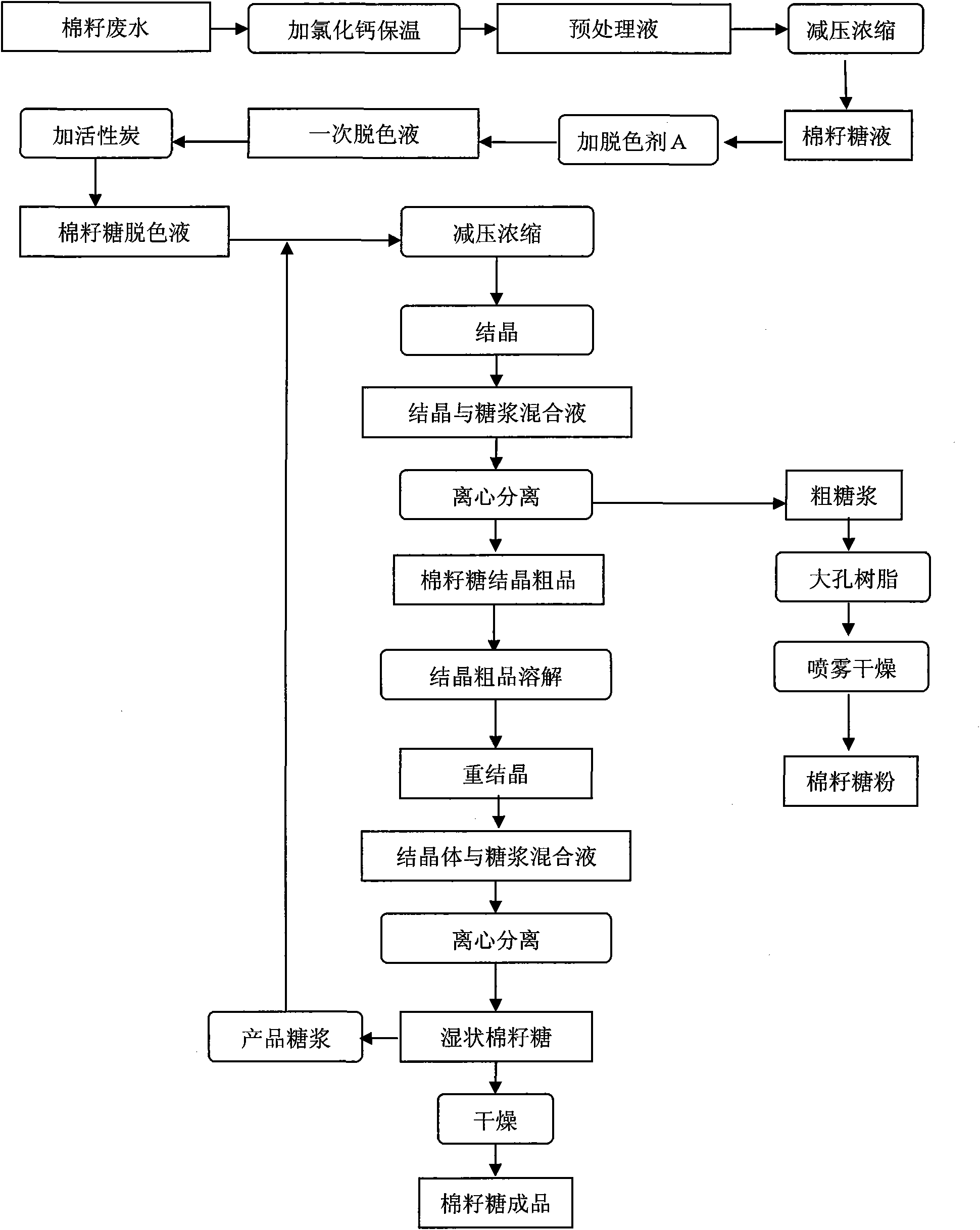 Method for extracting raffinose from cottonseed wastewater