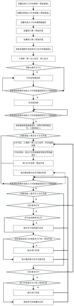 Hydrogen fuel cell automobile hydrothermal management system and control method thereof