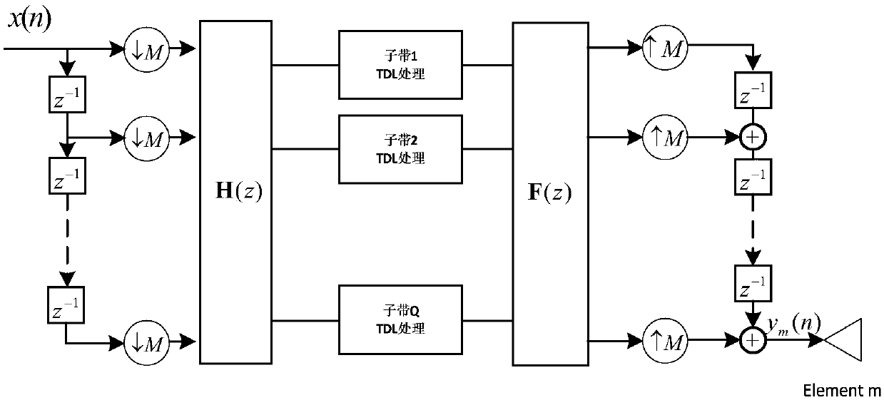 Broadband transmitting adaptive beamforming method based on subband linear multi-constraint minimum variance criterion