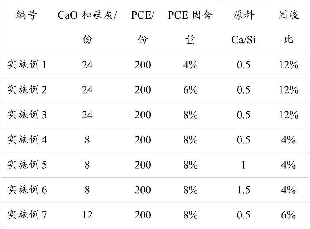 A kind of PCE composite seed type early strength agent and its preparation method and application