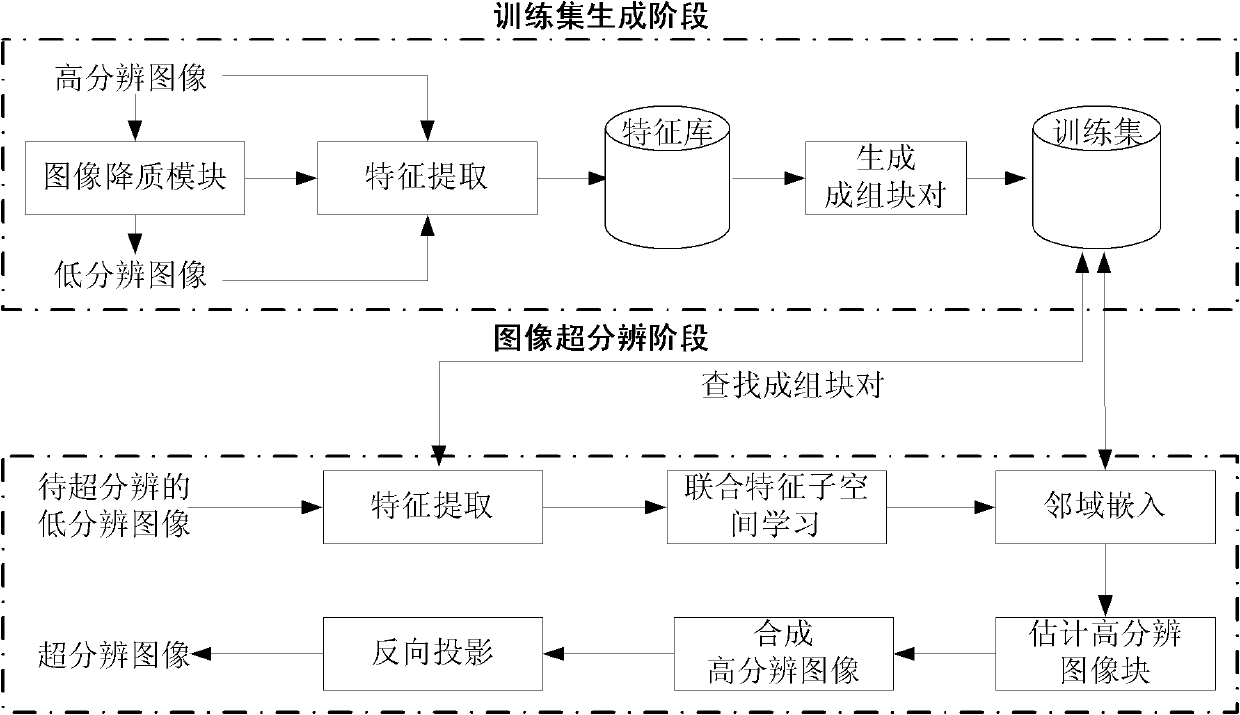 Combination learning super-resolution method based on dual constraint