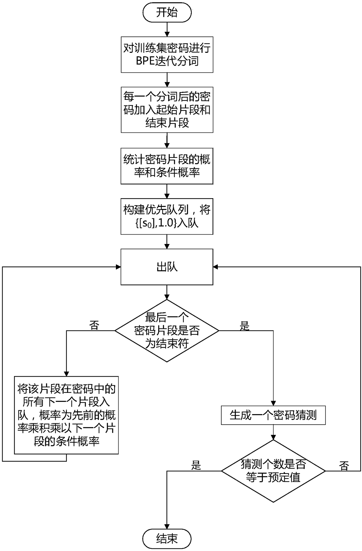 Password guessing set generation method based on byte pair encoding, password cracking method and device