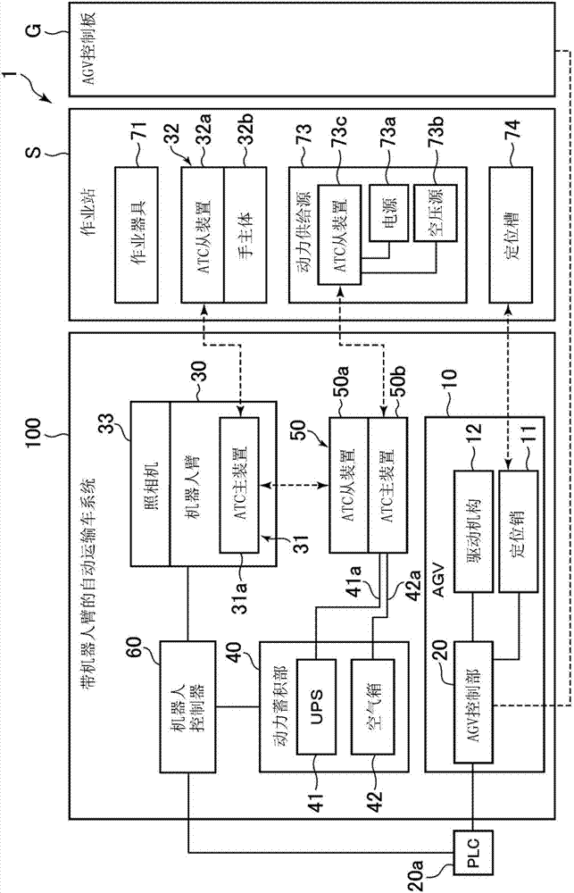 Automatic transport vehicle system with robotic arm and control method thereof, and robot system