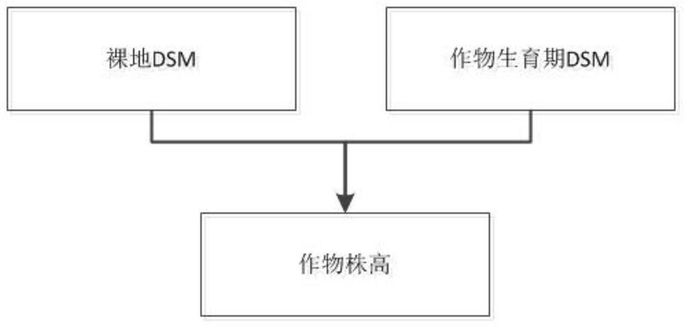 Crop growth analysis method and analysis system based on UAV platform