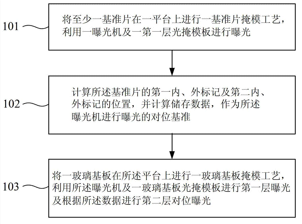 Exposure alignment method for glass substrate