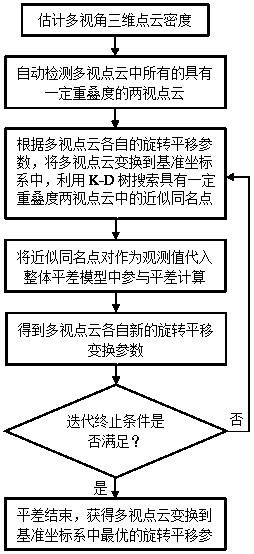 A global optimization and global registration method for multi-view 3D laser point cloud