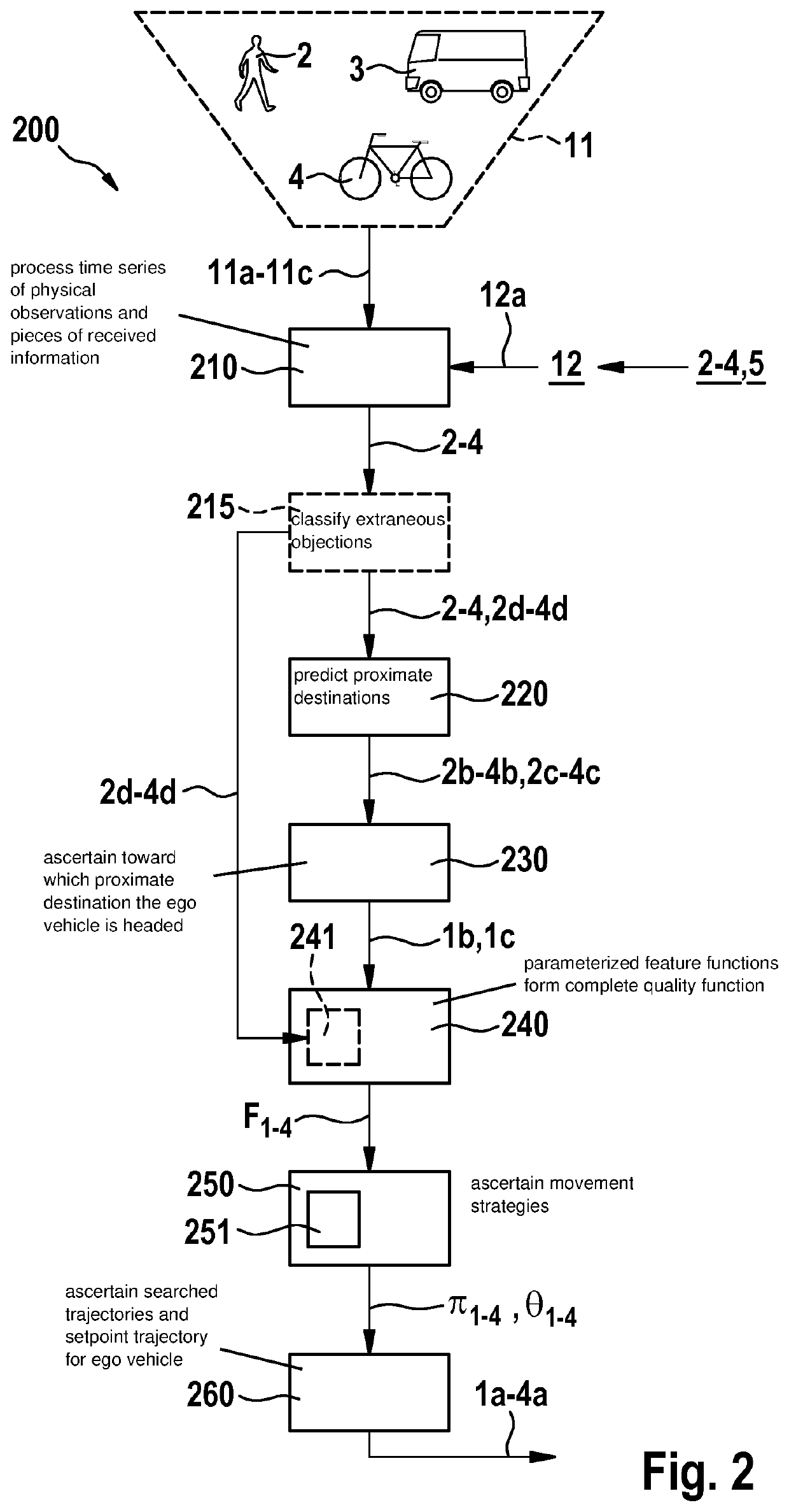 Adaptation of the trajectory of an ego vehicle to moving extraneous objects