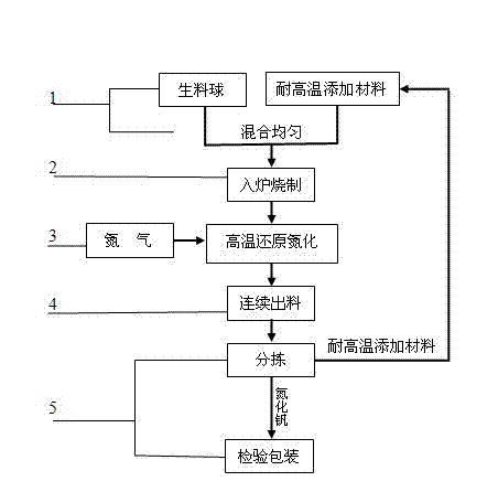 Method for ensuring shaft furnace device to continuously produce vanadium nitride