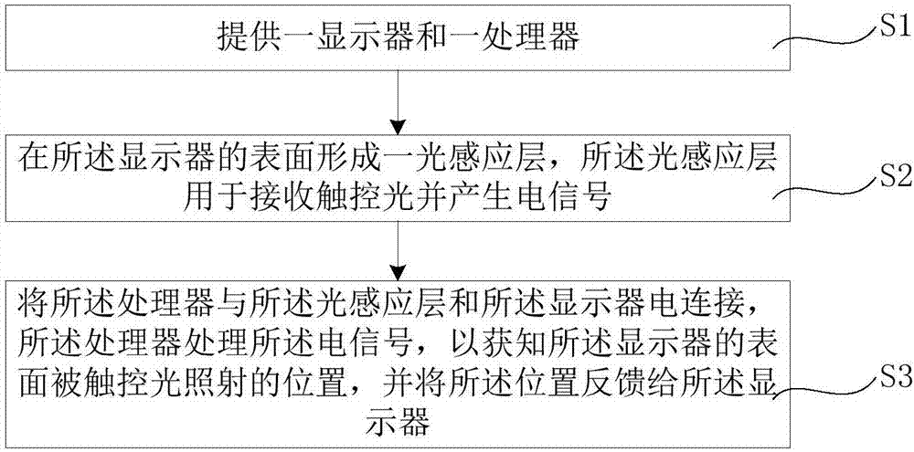 Optical touch screen and manufacture method thereof