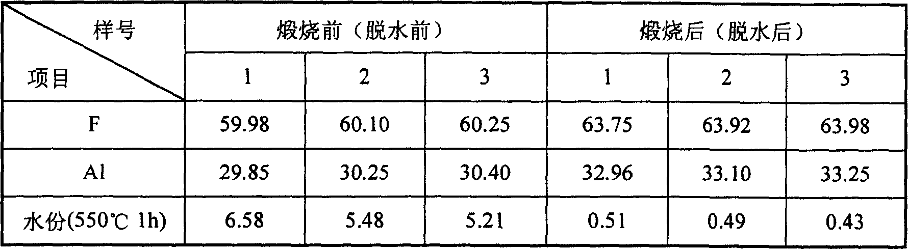 Method for removing aluminium fluoride crystal water