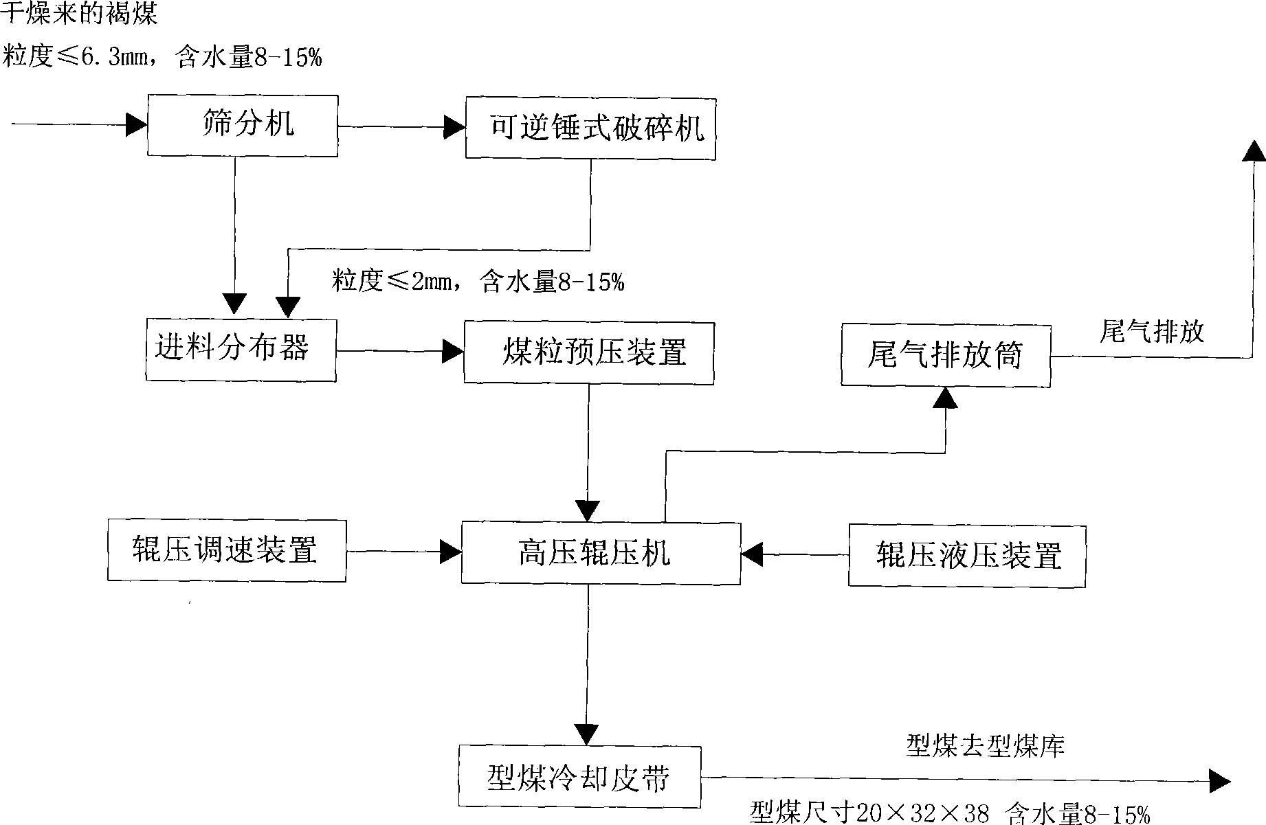 Heat pressing moulding process and equipment for lignite rich in water after drying process