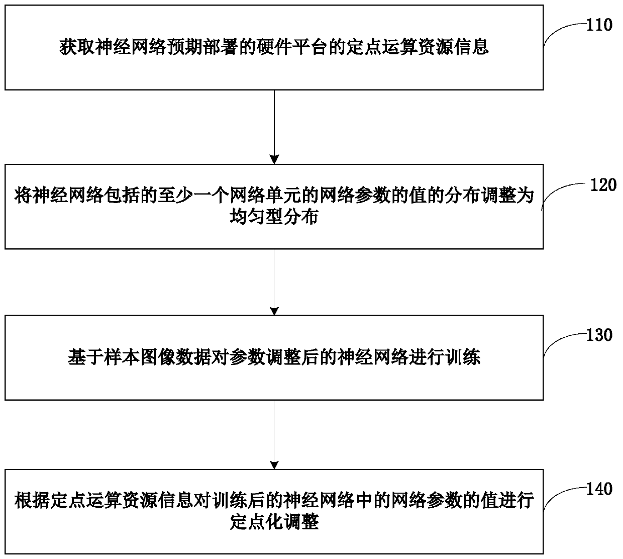 Neural network generation and image processing method and device, platform and electronic equipment