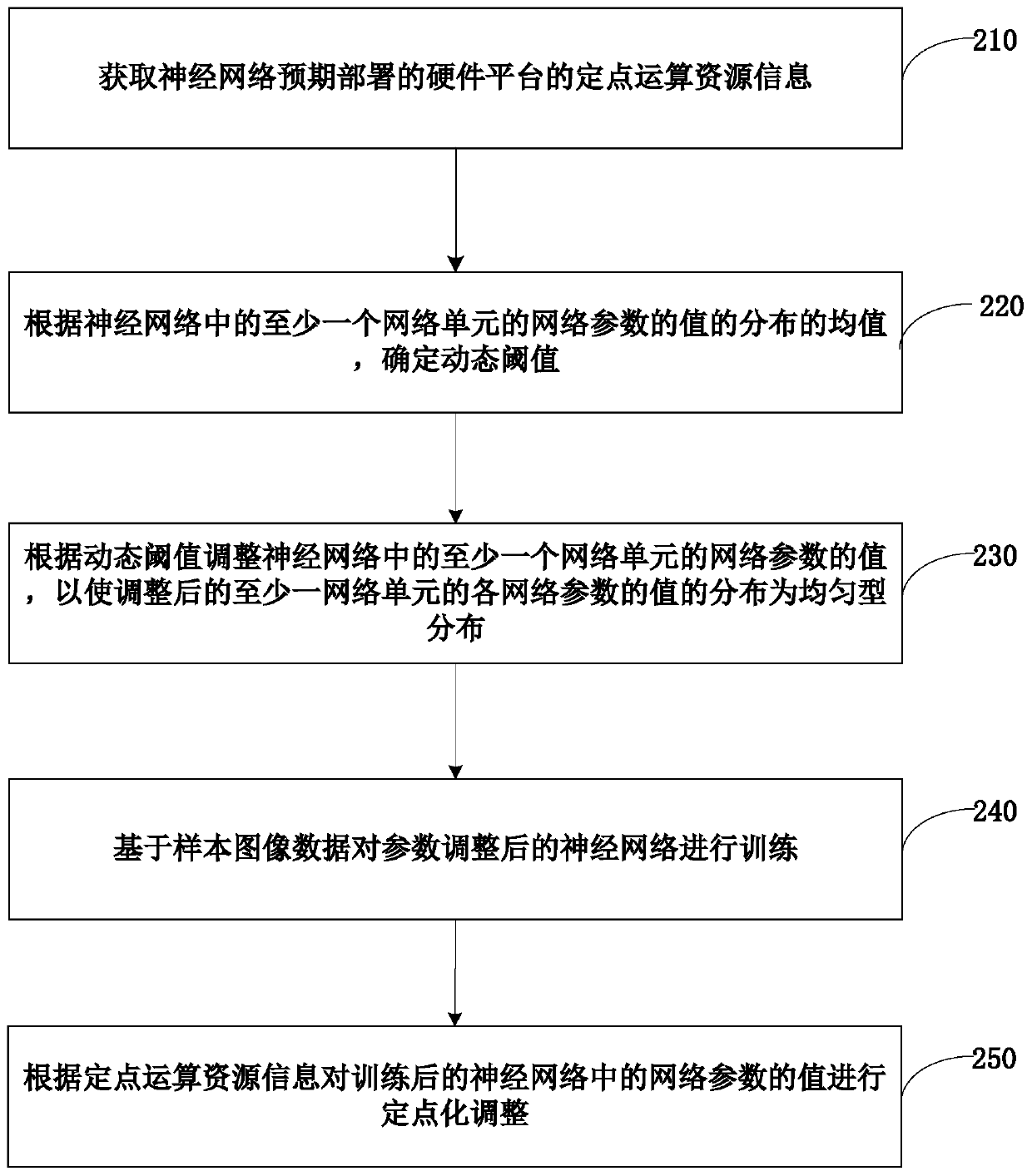 Neural network generation and image processing method and device, platform and electronic equipment