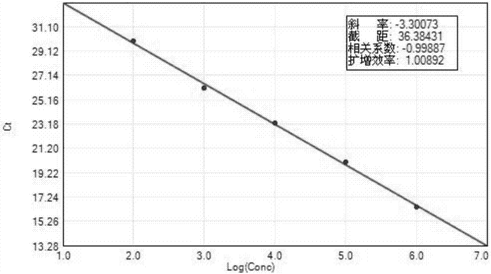 Avian influenza virus H7N9 sub type fluorescent RT-PCR primer group, probe group, kit and method