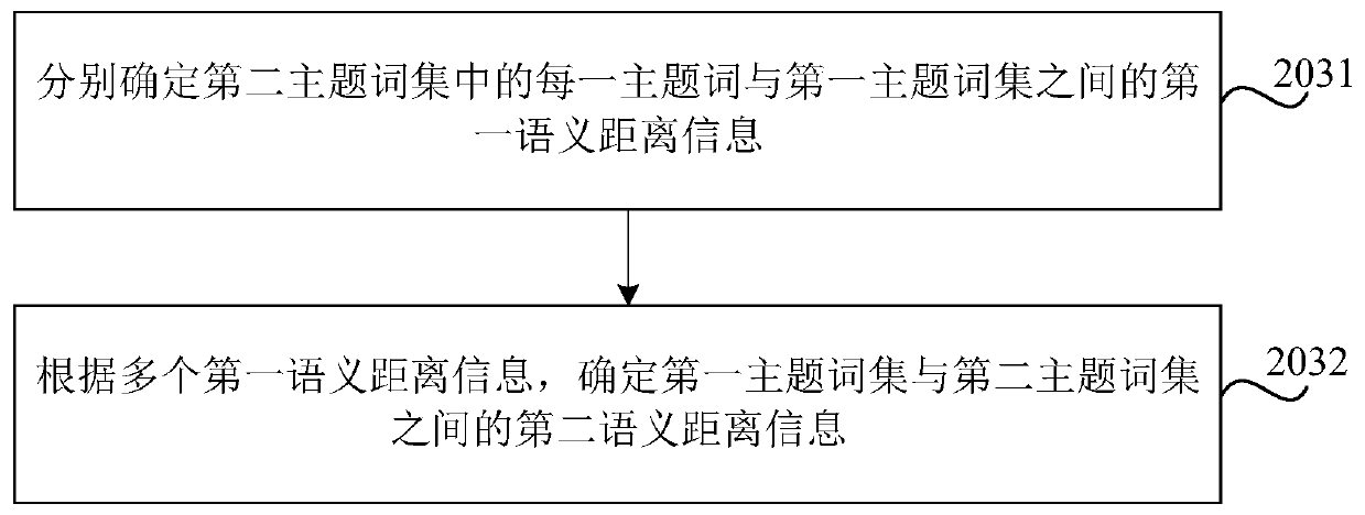 Hot topic determination method and device, storage medium and electronic equipment