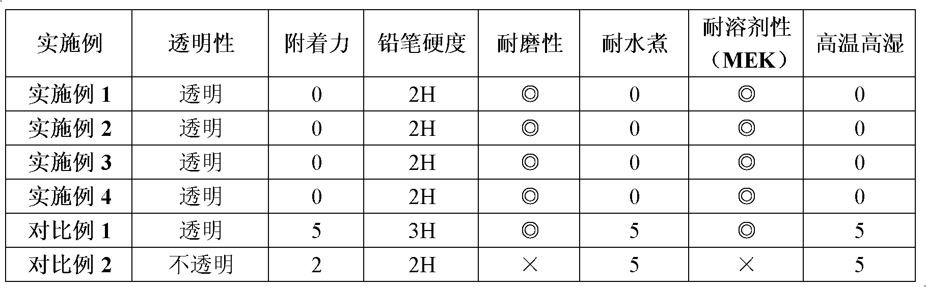 Ultraviolet curing paint and preparation method and application thereof