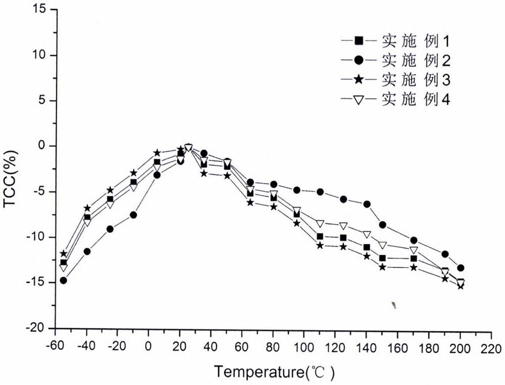 A temperature-stable ceramic dielectric material and its preparation method