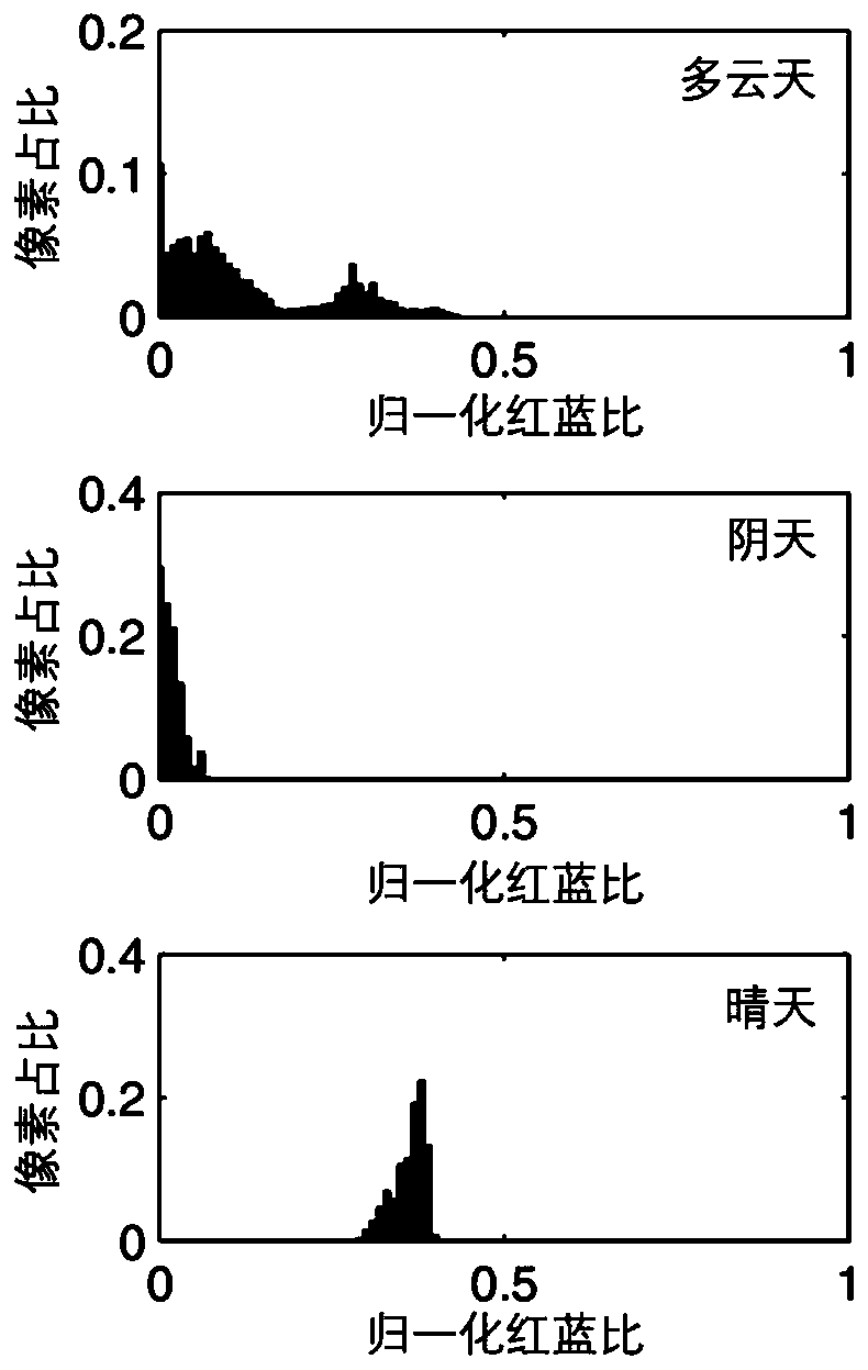 Cloud layer detection and classification method based on multi-cloud-layer features