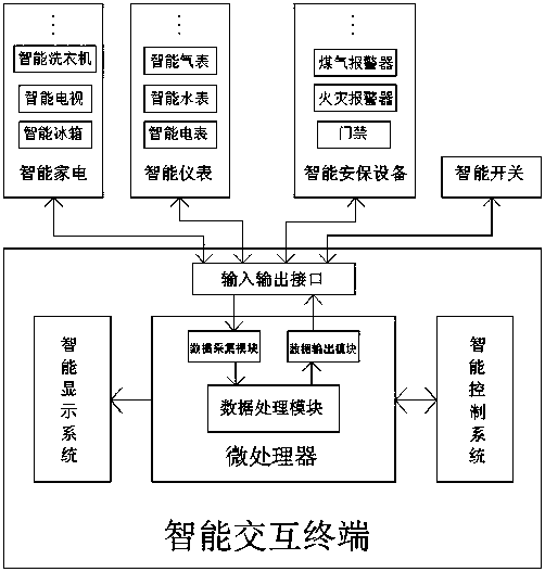 Intelligent interaction terminal for intelligent home