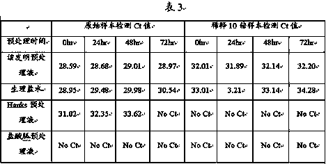 Pretreatment method, pretreatment solution and kit for virus nucleic acid detection, and application of pretreatment solution