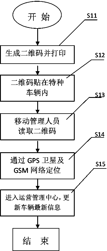 Intelligent management serving system and serving method for special vehicle