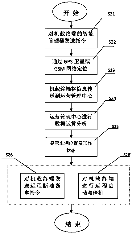 Intelligent management serving system and serving method for special vehicle