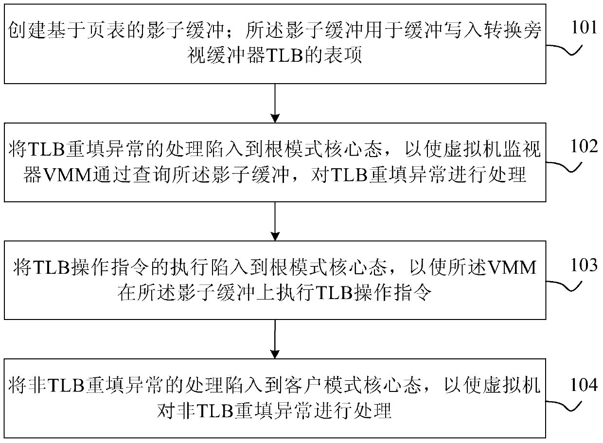 Memory virtualization method and device and processor