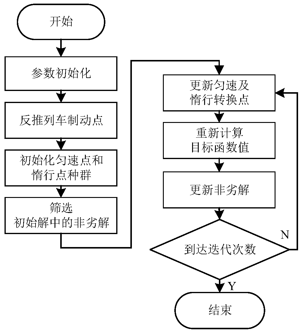 Train energy-saving operation method based on multi-target particle swarm algorithm