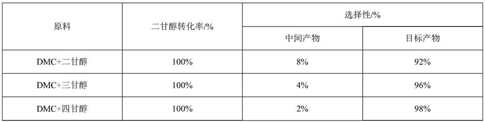 A kind of synthetic method containing ether oxygen bond linear dimethyl dicarbonate