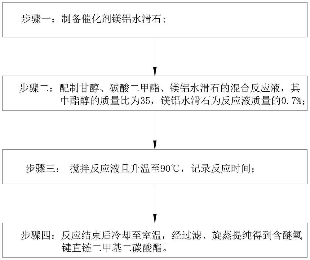 A kind of synthetic method containing ether oxygen bond linear dimethyl dicarbonate