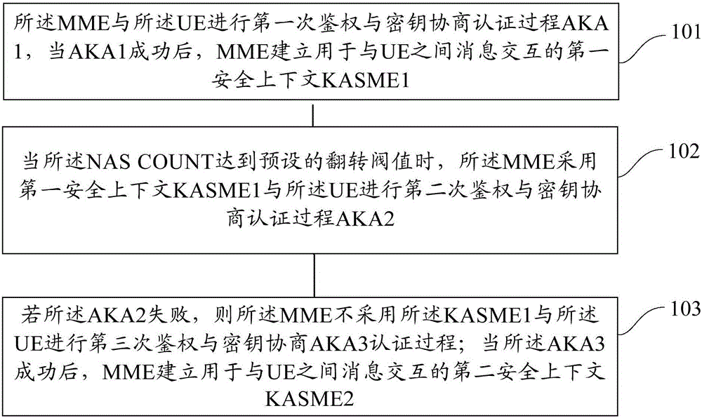 NAS message processing method and device when nas COUNT rolls over