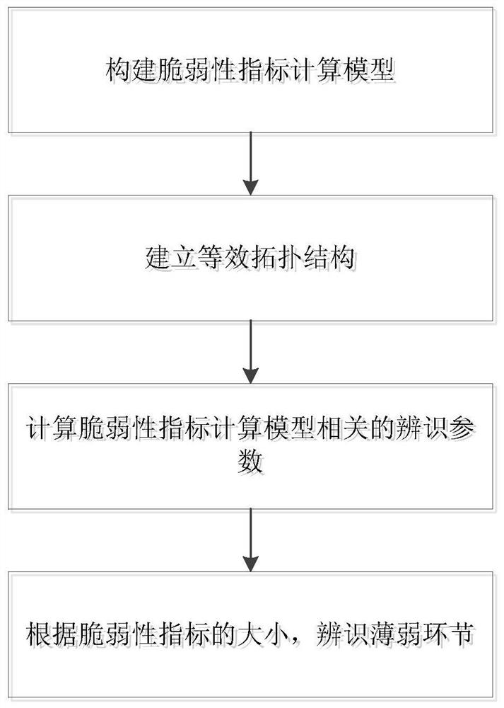 Weak link identification method and system for AC-DC hybrid power grid