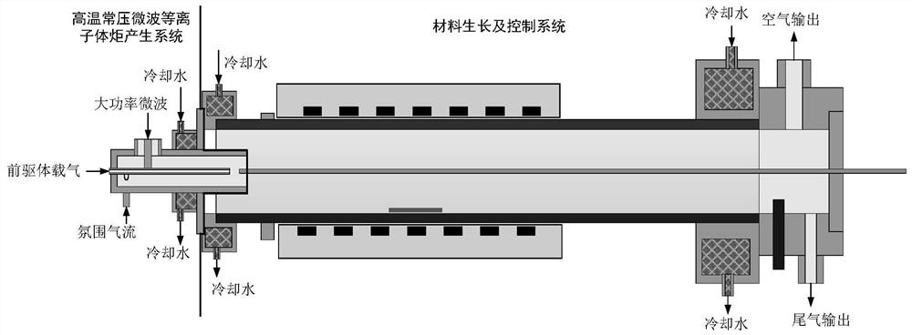 Material synthesizing system based on high-temperature and normal-pressure microwave plasma