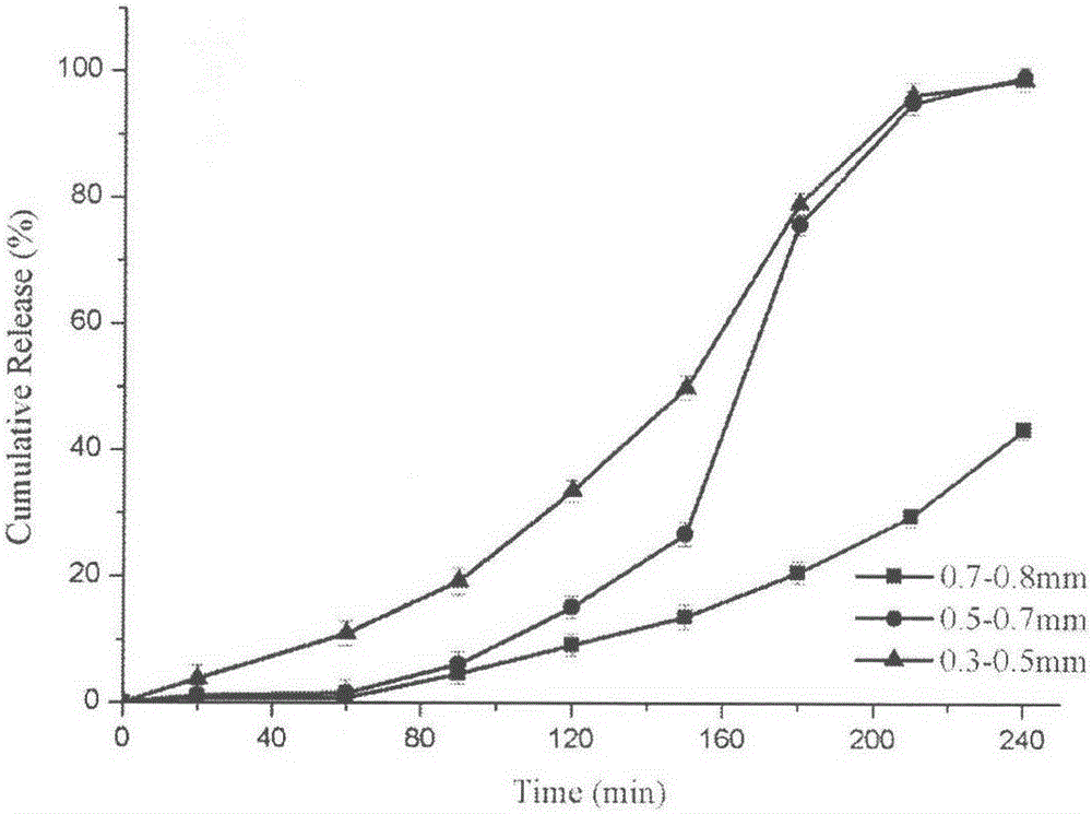 (R)-Lansoprazole time-selection pulse controlled-release pellet preparation and preparation method thereof