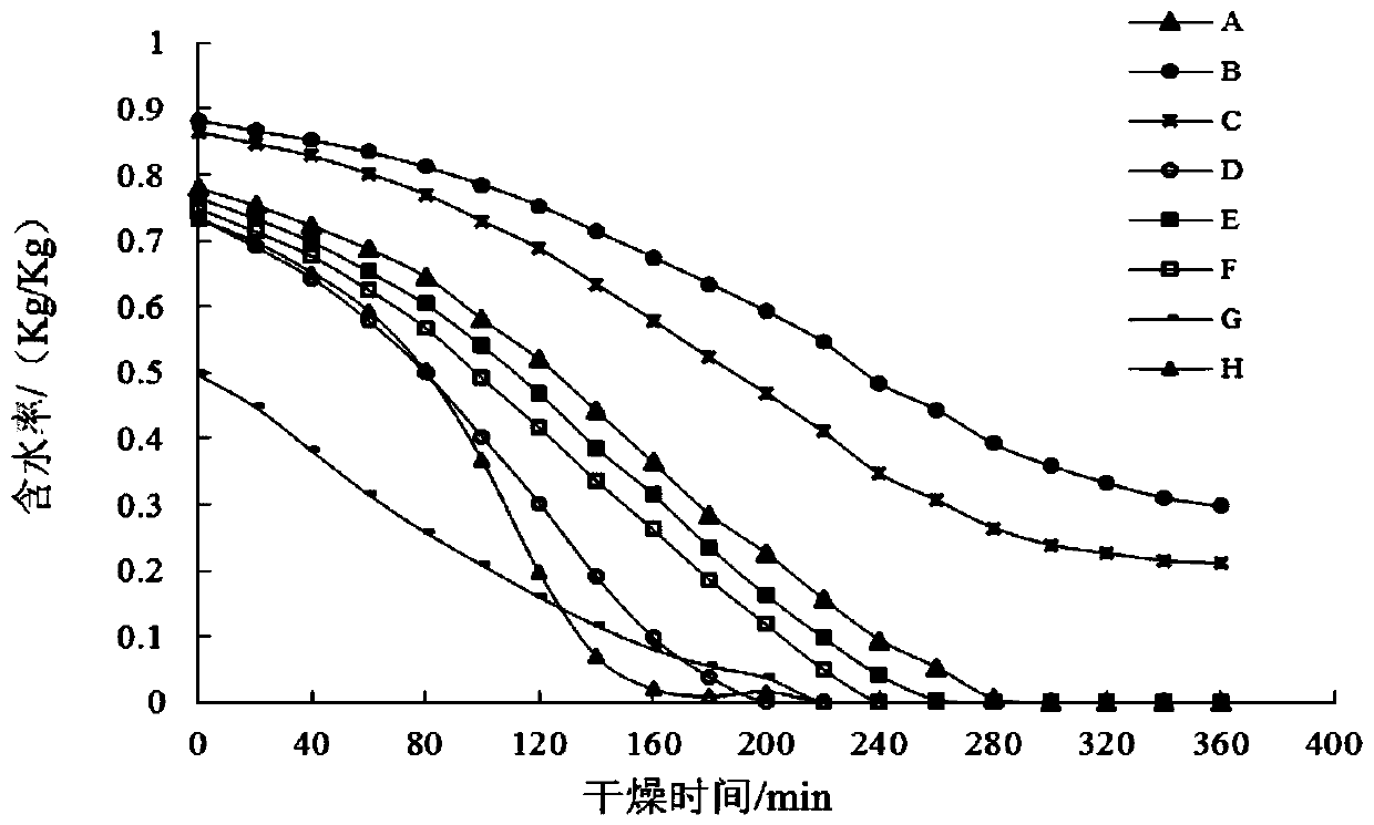 A method for promoting drying and dehydration of potato dregs and its application