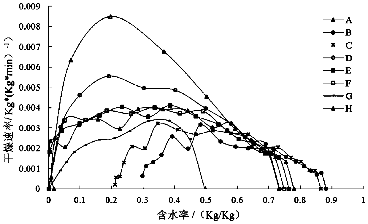 A method for promoting drying and dehydration of potato dregs and its application