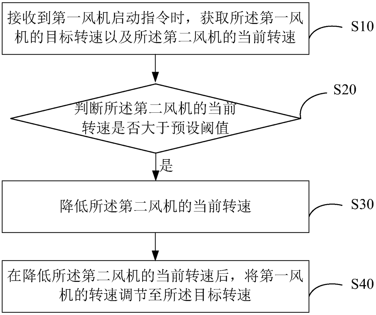 Air conditioner control method and device, air conditioner and computer-readable storage medium