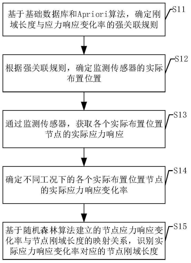 Node rigid domain identification method, device and apparatus based on monitoring data