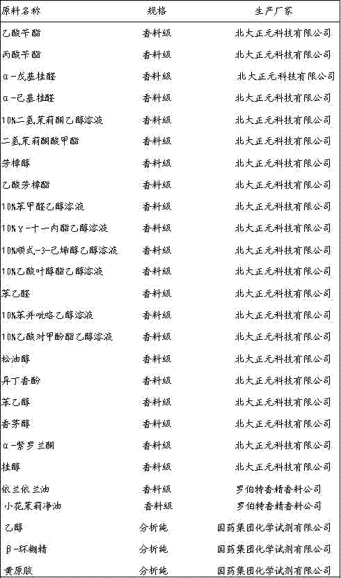 Paste microcapsule jasmine essence and preparation method thereof