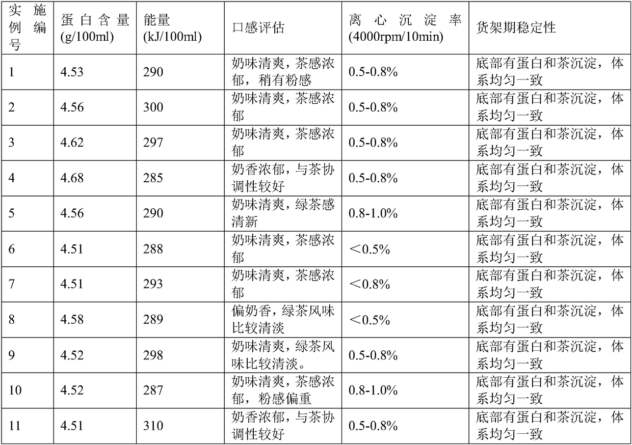 Fruit juice milk tea beverage based on high proteins and preparation method thereof