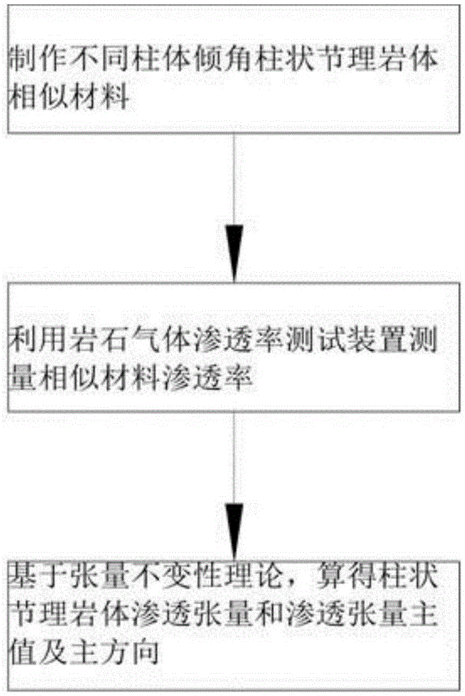 Permeability tensor test method and anisotropy quantification assessment method for columnar jointed rock