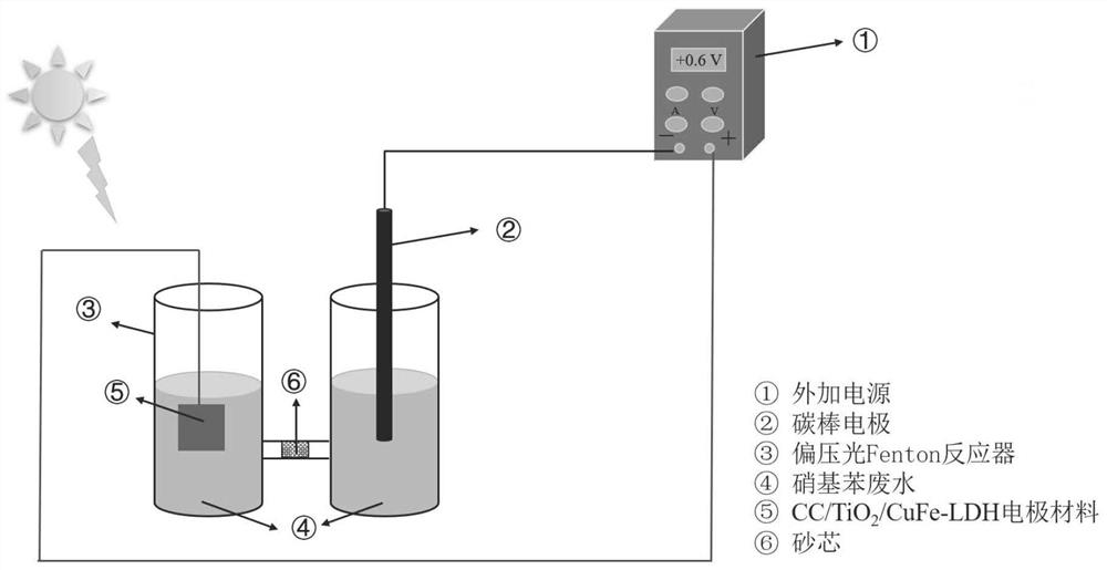 Novel positive bias auxiliary photo-Fenton technology