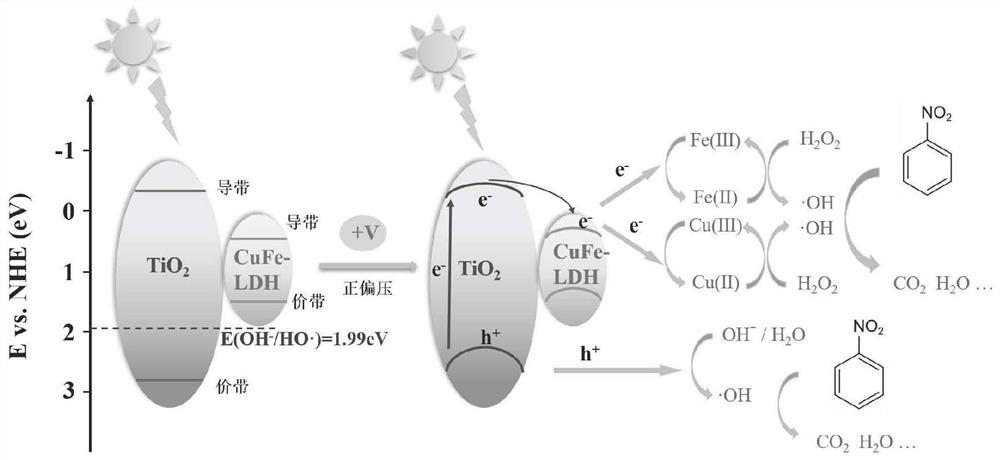 Novel positive bias auxiliary photo-Fenton technology