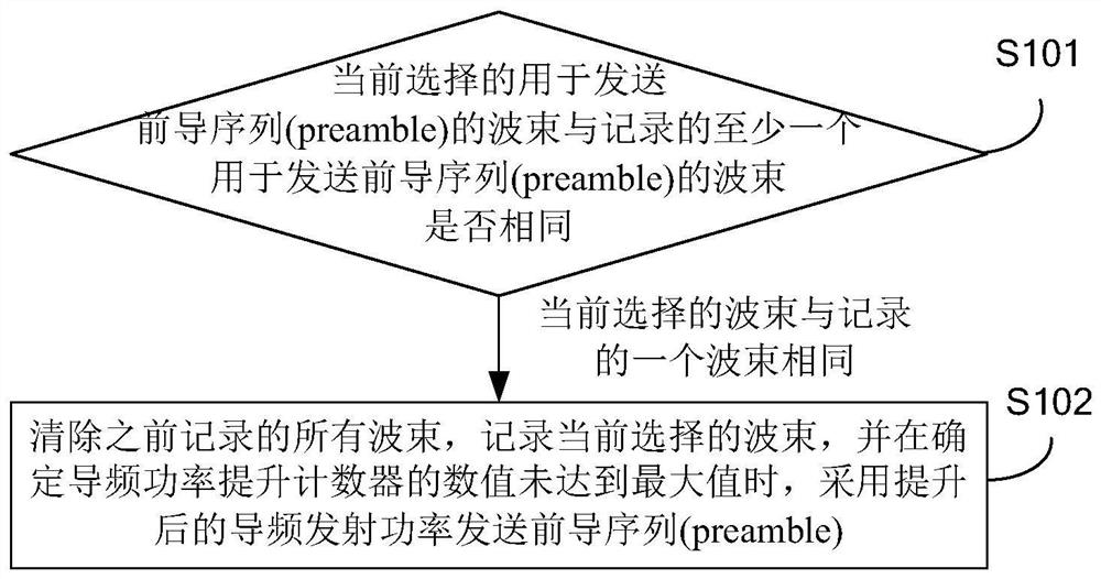 Random access method and device, user equipment and computer-readable storage medium