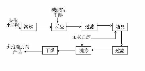 Detection method and production process for ceftizoxime sodium preparation